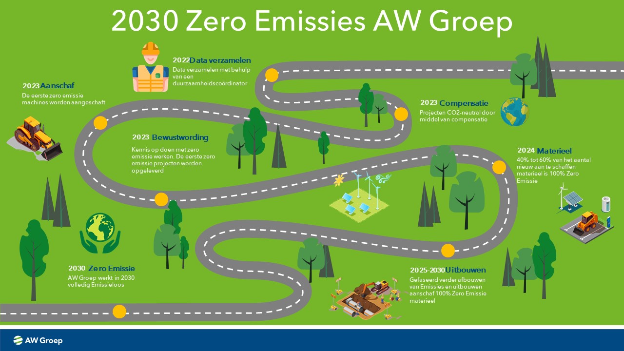 Roadmap emissieloos 2030
